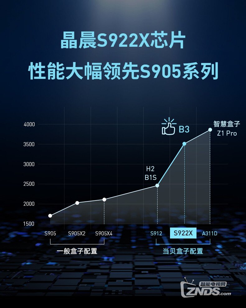 视盒子怎么选 2023年电视盒子选购攻略ag旗舰厅app2023年超高配置的电(图6)